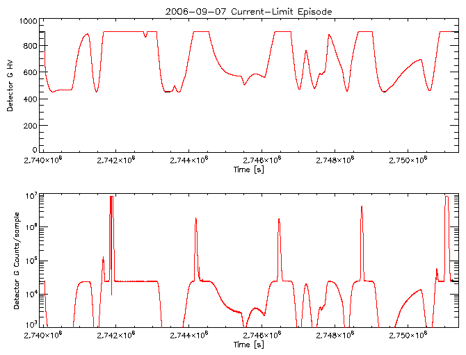 Detector G HV level and
      counts/sample vs time