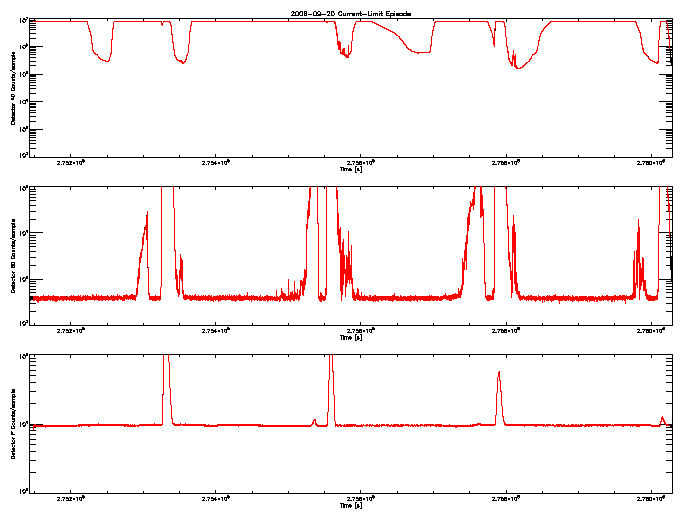 Detector A, B, & F rate vs 
      time