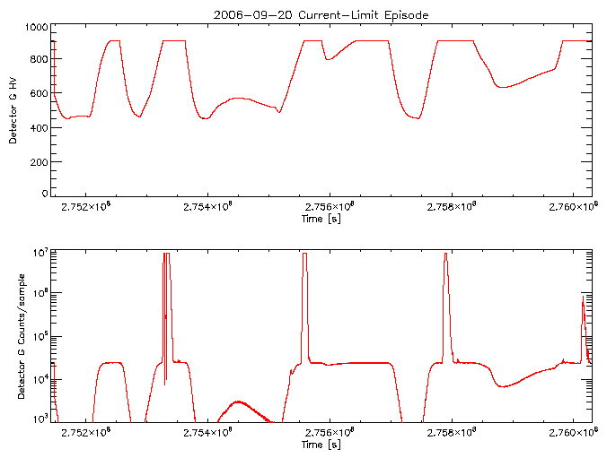 Detector G HV level and
      counts/sample vs time