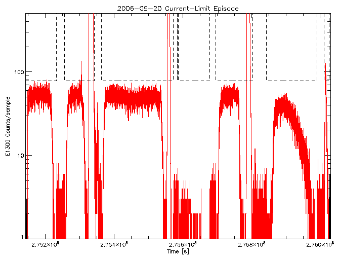 E1300 rate vs time