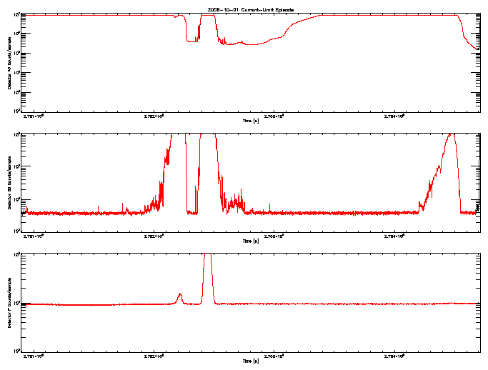 Detector A, B, & F rate vs 
      time