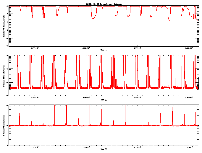 Detector A, B, & F rate vs 
      time