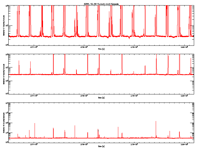 Detector C, D, & E rate vs 
      time