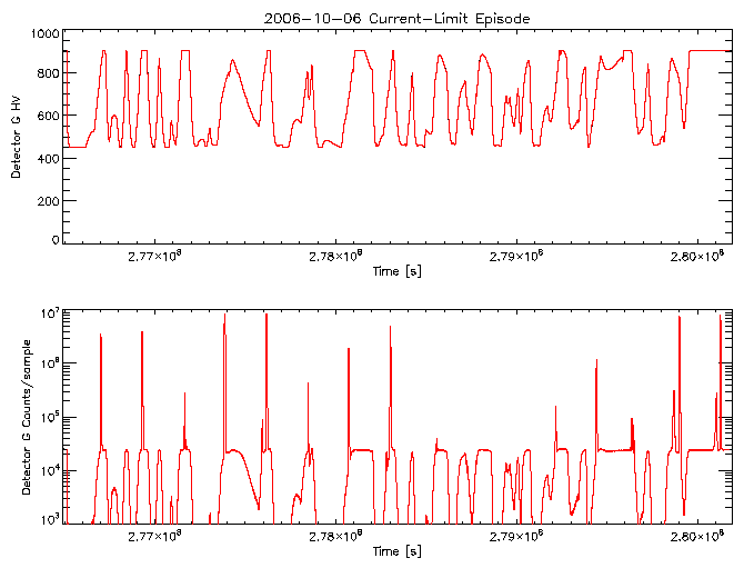 Detector G HV level and
      counts/sample vs time