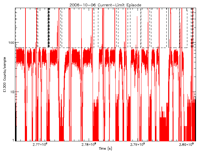 E1300 rate vs time