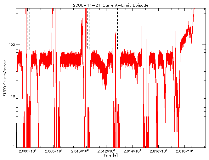 E1300 rate vs time