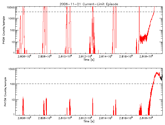 P4GM and P41GM rate vs
      time