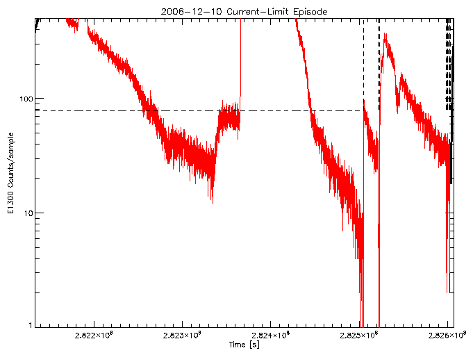 E1300 rate vs time