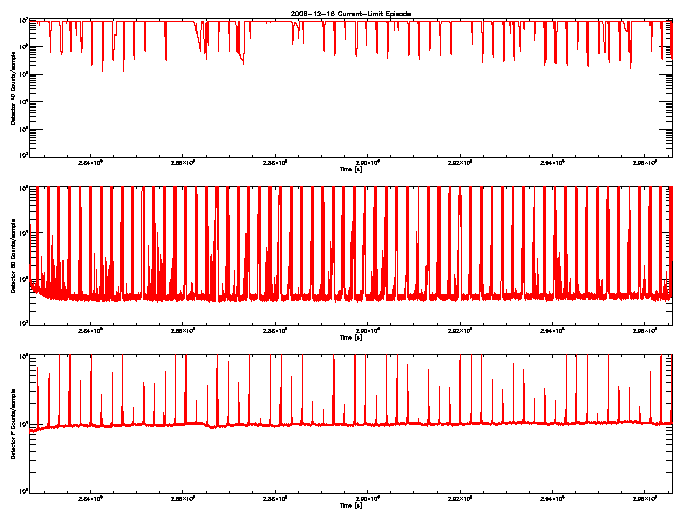 Detector A, B, & F rate vs 
      time