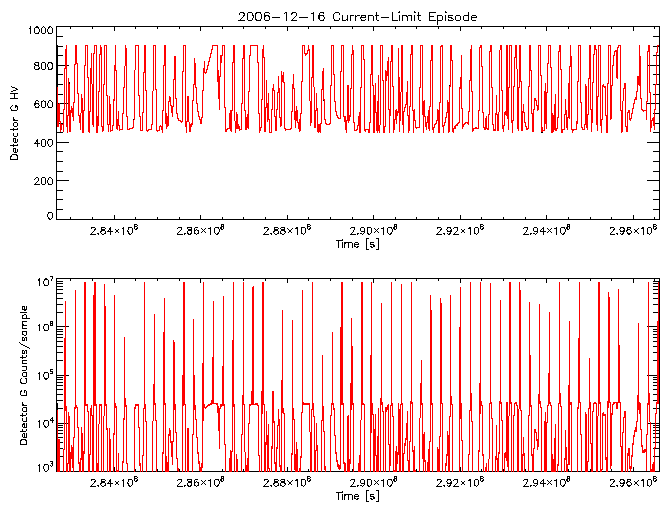 Detector G HV level and
      counts/sample vs time