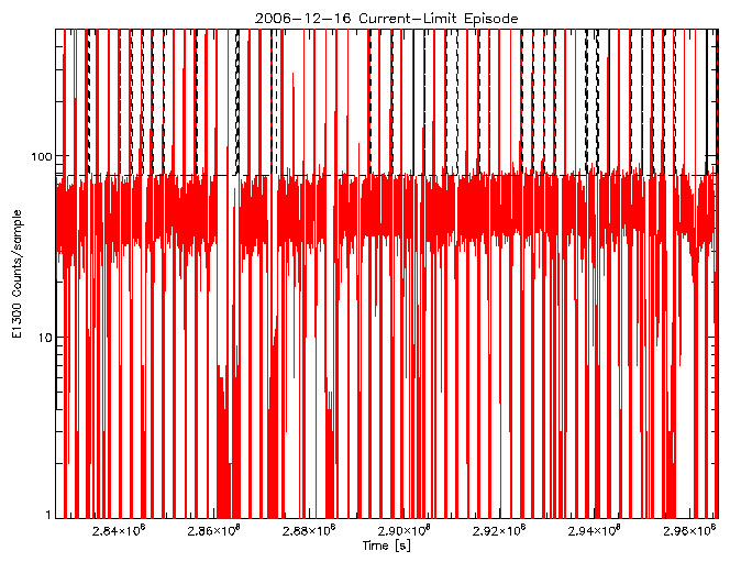 E1300 rate vs time