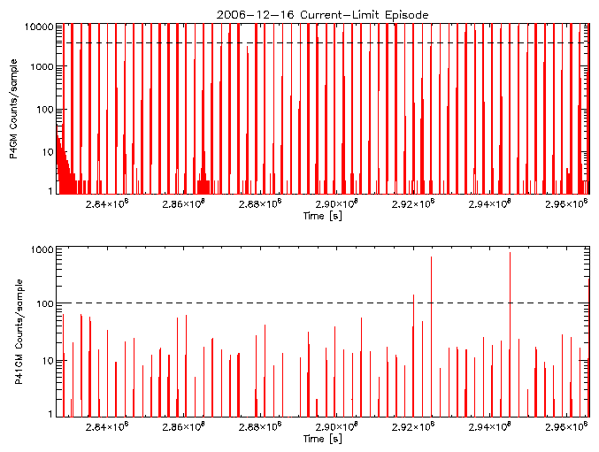 P4GM and P41GM rate vs
      time