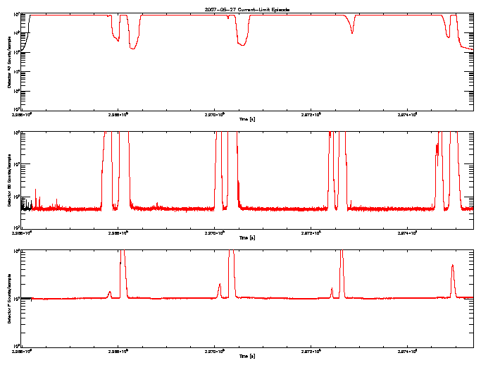 Detector A, B, & F rate vs 
      time