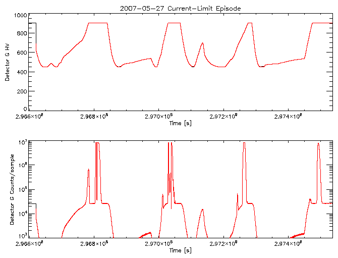 Detector G HV level and
      counts/sample vs time