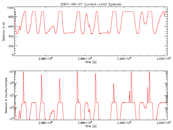 Detector G HV level and
      counts/sample vs time