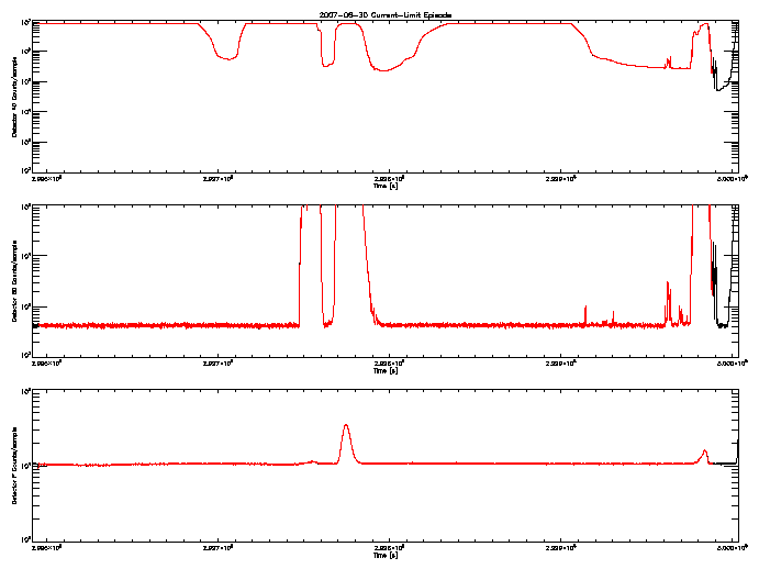 Detector A, B, & F rate vs 
      time