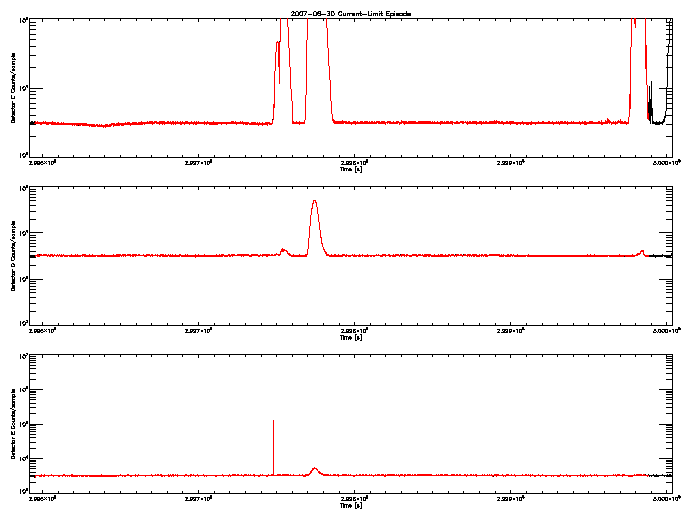 Detector C, D, & E rate vs 
      time