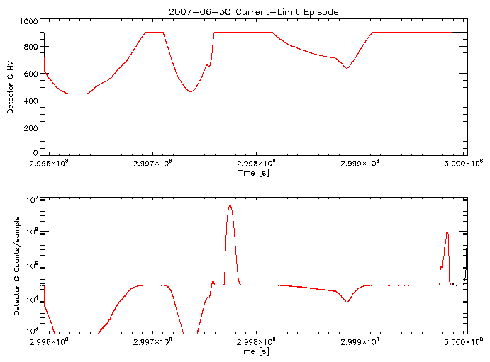 Detector G HV level and
      counts/sample vs time