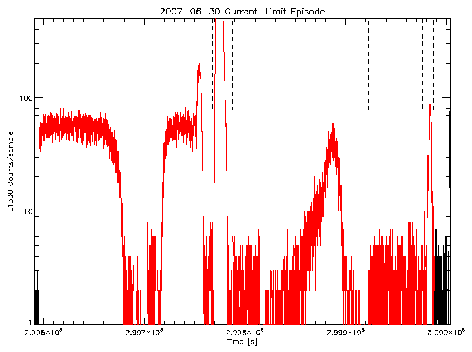 E1300 rate vs time