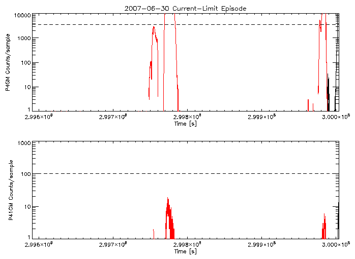 P4GM and P41GM rate vs
      time