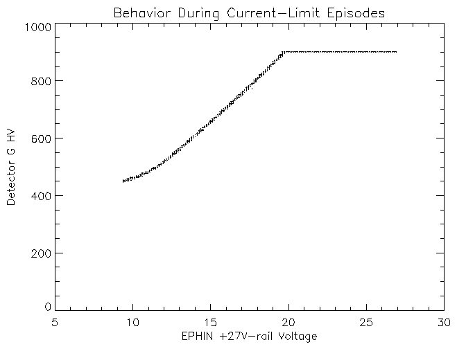 Detector G HV supply ouput vs the
+27V-rail voltage