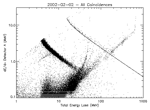 dE/dx Detector A vs Total
Energy Loss for all coincidences