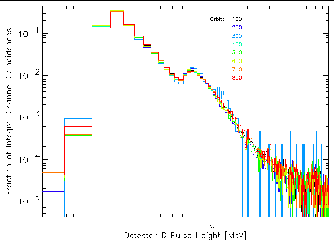 Detector D PHA
	    distributions of Integral channel coincidences