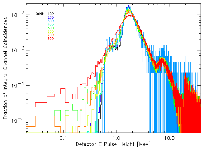 Detector E PHA
	    distributions of Integral channel coincidences