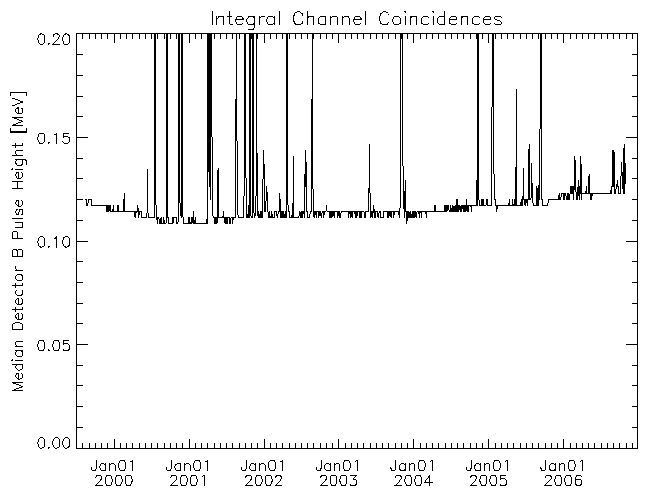 EPHIN Integral Channel
	Coincidences Detector B Median PHA