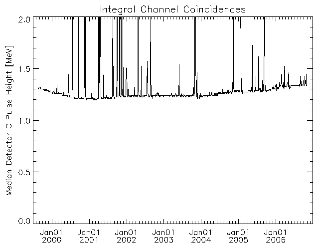 EPHIN Integral Channel
	Coincidences Detector C Median PHA