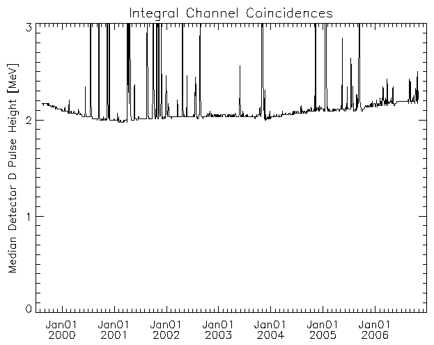 EPHIN Integral Channel
	Coincidences Detector D Median PHA