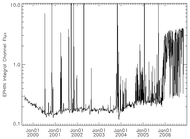 EPHIN Integral Channel Flux