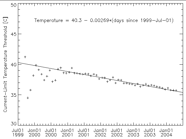 Current-limit temperature
	      threshold vs time