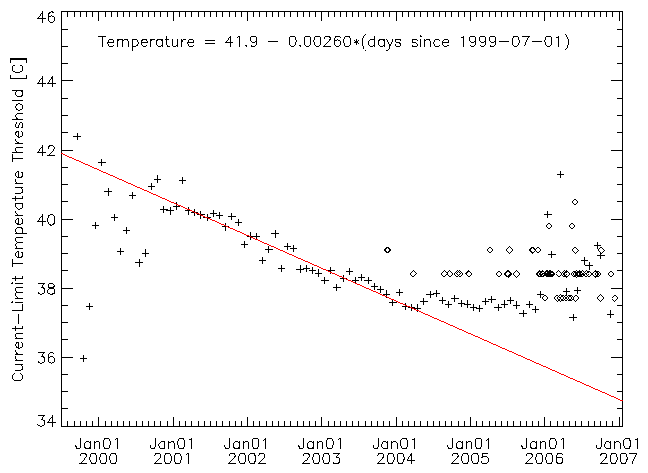 5EPHINT threshold for
	      27V current limit