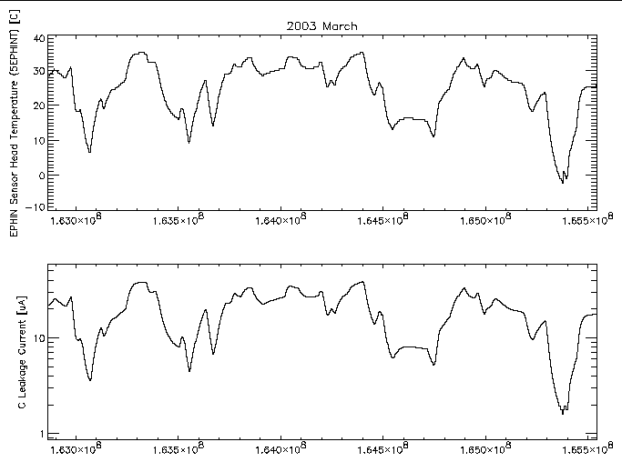 EPHIN temperature and 
	C leakage current for 2003 March