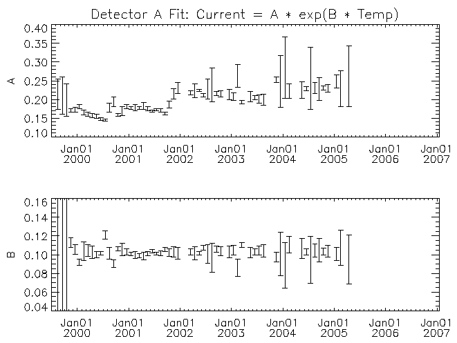 Detector A fit coefficients vs time