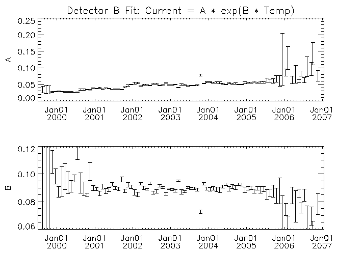 Detector B fit coefficients vs time