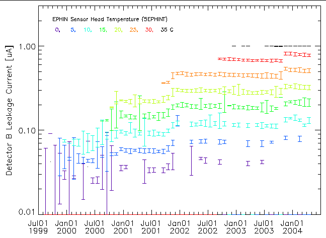 Detector B leakage current
	      for a variety of temperatures as a function of time