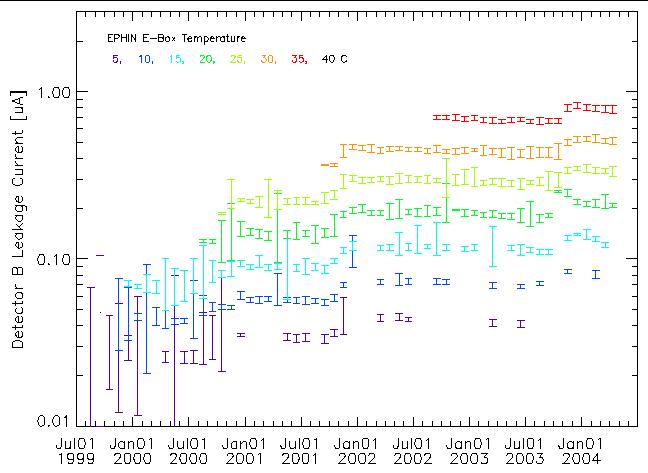 Detector B leakage current
	      for a variety of temperatures as a function of time