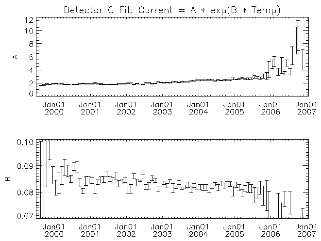 Detector C fit coefficients vs time