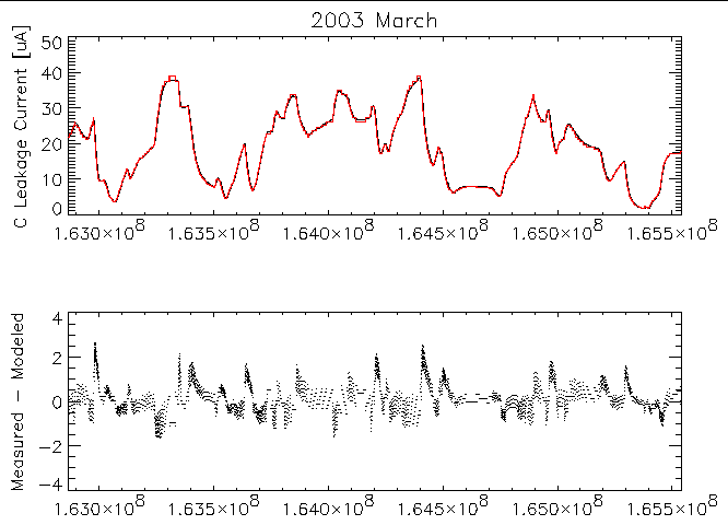 Measured EPHIN detector C
	      leakage currrent compared to best-fit model for 2003 Marchh