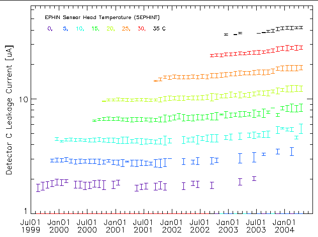 Detector C leakage current
	      for a variety of temperatures as a function of time