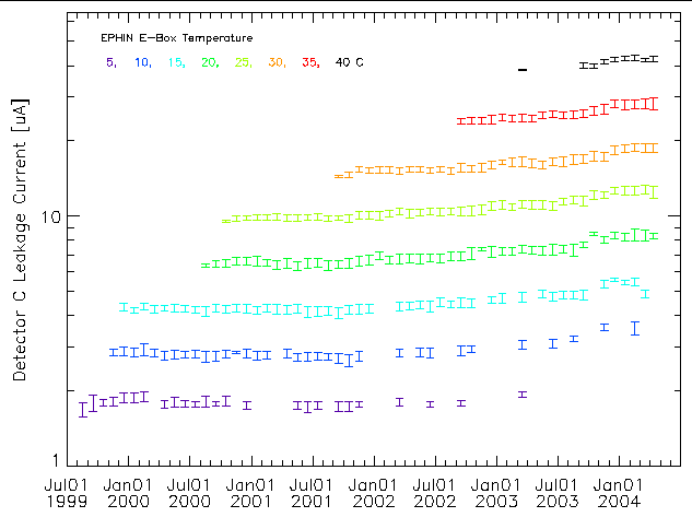 Detector C leakage current
	      for a variety of temperatures as a function of time