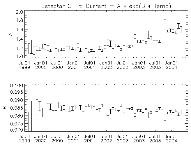 Detector C fit coefficients vs time