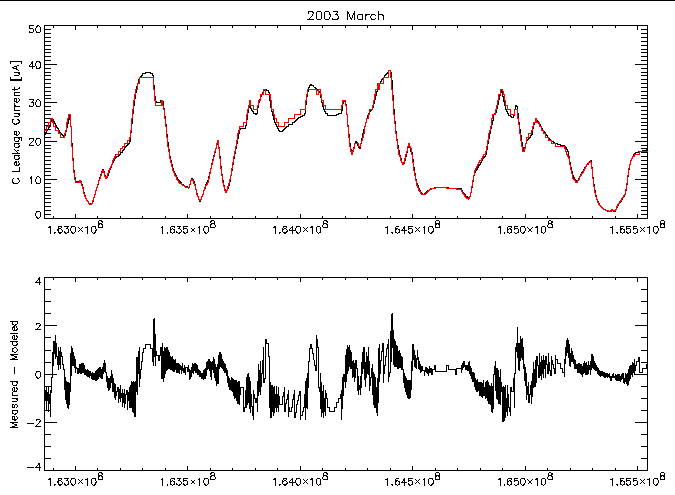 Measured EPHIN detector C
	      leakage currrent compared to best-fit model for 2003 Marchh