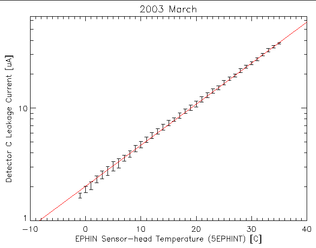 Mean detector C leakage current vs temperature