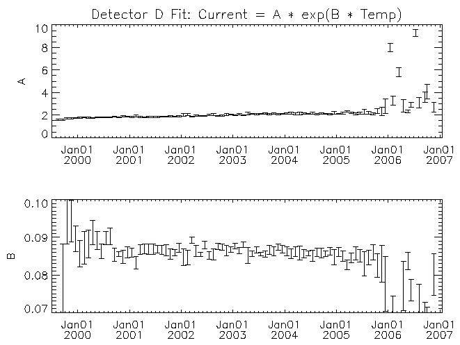 Detector D fit coefficients vs time