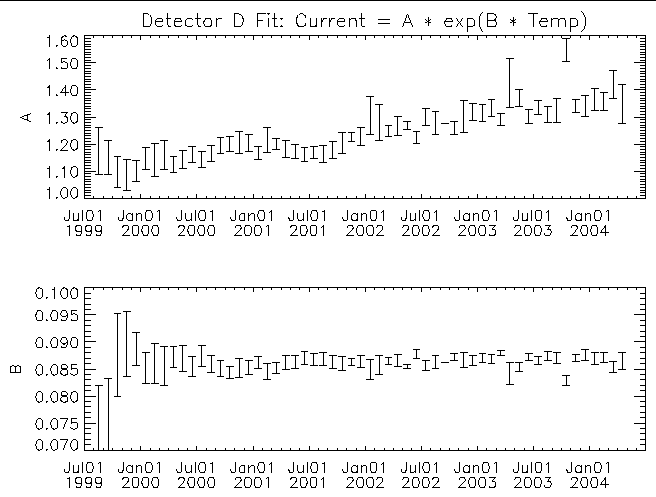 Detector D fit coefficients vs time