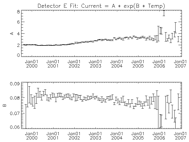 Detector E fit coefficients vs time