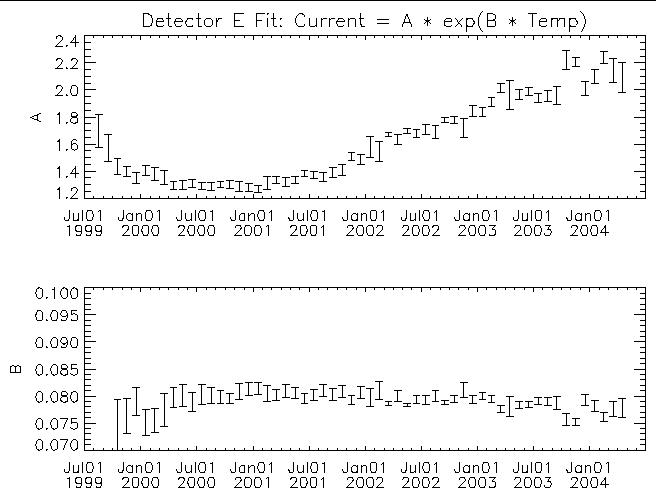 Detector E fit coefficients vs time